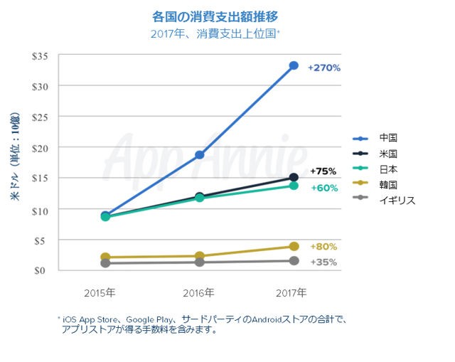 平均遊玩時間增加？中國公司抬頭？App Annie 執行長回顧 2017 年手機遊戲市場