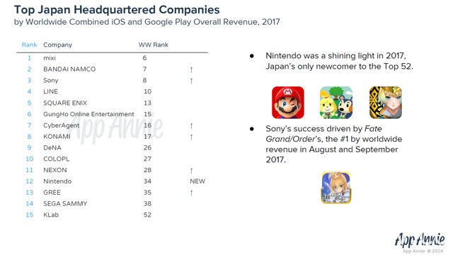 App Annie 公布 2017 年 TOP 52 手機應用程式發行商 任天堂首次入榜