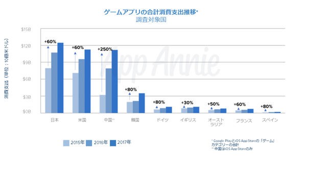 平均遊玩時間增加？中國公司抬頭？App Annie 執行長回顧 2017 年手機遊戲市場