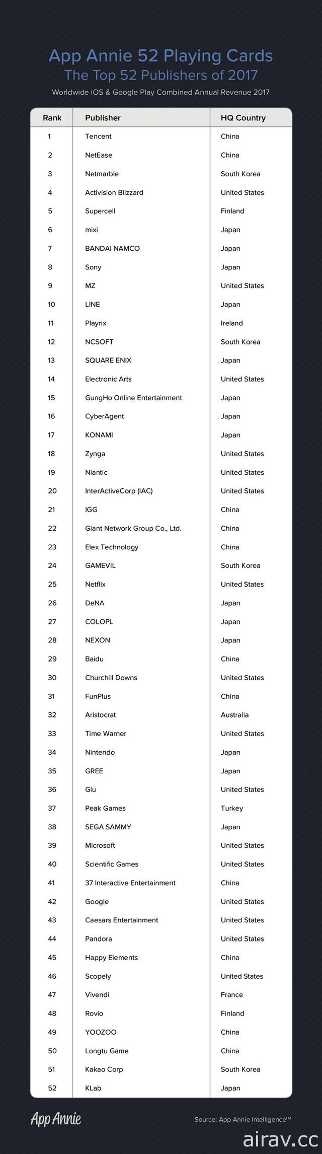 App Annie 公布 2017 年 TOP 52 手機應用程式發行商 任天堂首次入榜