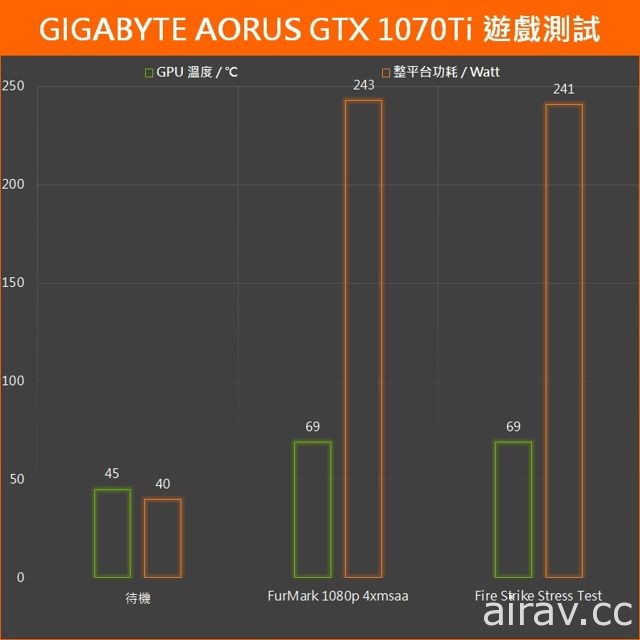 【專欄】技嘉 AORUS GeForce GTX 1070Ti 顯示卡測試 破百 fps 飆速吃雞！