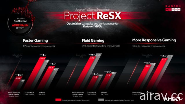 AMD Radeon Software 繪圖驅動軟體更新 為《絕地求生》《鬥陣特攻》等遊戲帶來重大效能提升