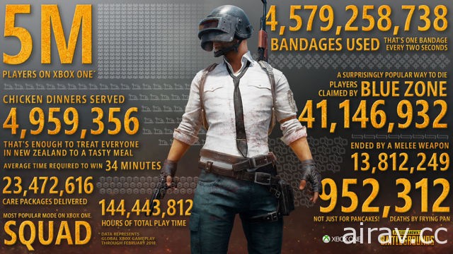 500 萬人瘋吃雞！PUBG 宣布 Xbox One 版《絕地求生》玩家人數已達 500 萬人