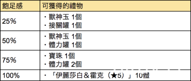 《怪物彈珠》x《七大罪》合作將於 3 月 16 日登場 事前活動開跑！