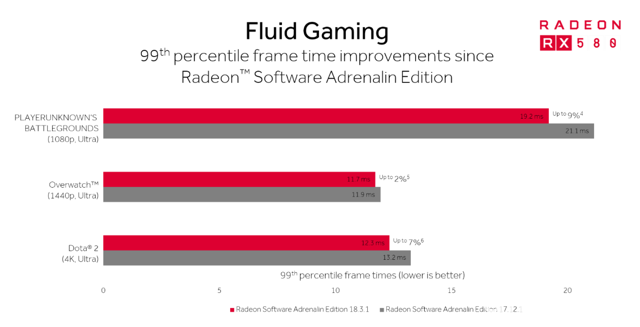 AMD Radeon Software 繪圖驅動軟體更新 為《絕地求生》《鬥陣特攻》等遊戲帶來重大效能提升