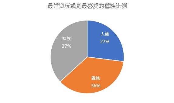 吉姆是光頭？回首《星海爭霸》20 年前開發趣事與演化 巴哈大調查結果公開人氣角色等