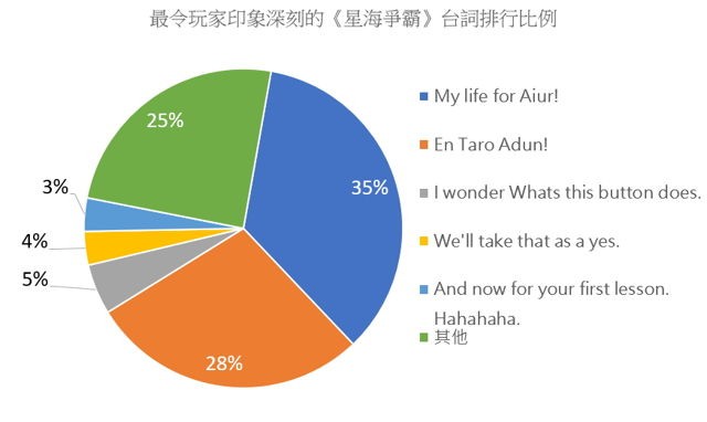 吉姆是光头？回首《星海争霸》20 年前开发趣事与演化 巴哈大调查结果公开人气角色等