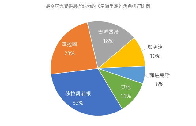 吉姆是光頭？回首《星海爭霸》20 年前開發趣事與演化 巴哈大調查結果公開人氣角色等