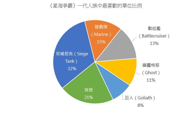 吉姆是光頭？回首《星海爭霸》20 年前開發趣事與演化 巴哈大調查結果公開人氣角色等