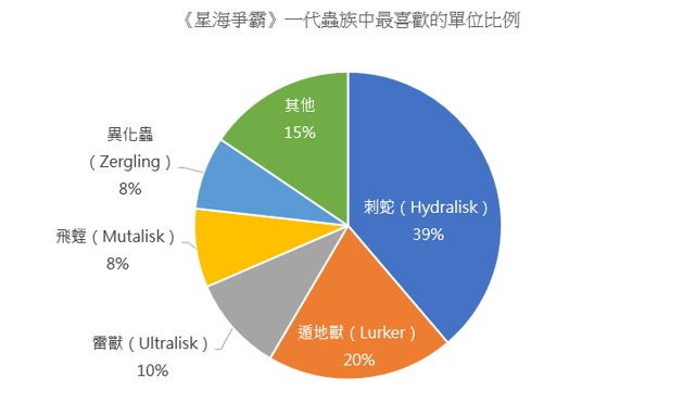 吉姆是光頭？回首《星海爭霸》20 年前開發趣事與演化 巴哈大調查結果公開人氣角色等