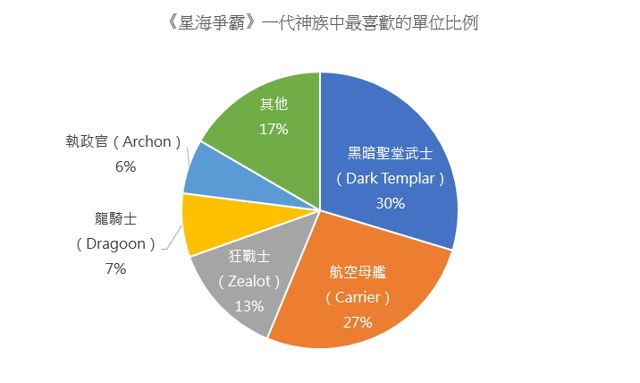 吉姆是光头？回首《星海争霸》20 年前开发趣事与演化 巴哈大调查结果公开人气角色等