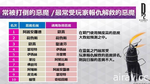 《D×2 真・女神轉生》台灣支部長獨家分享台版數據 引進日版獎勵道具