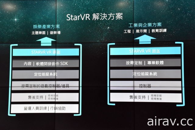 宏星正式在台引進虛擬實境裝置 StarVR　結合 210 度水平視野搶攻遊樂場市場