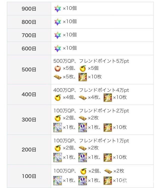 《Fate/Grand Order》日版舉辦營運突破 1000 日紀念活動 將贈送玩家 10 顆聖晶石