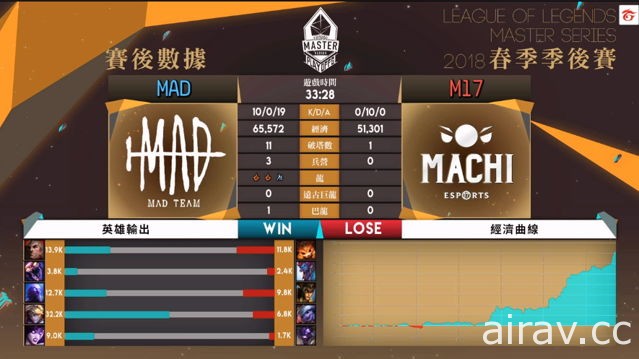 《英雄联盟》2018 LMS 春季季后赛双 M 对决  MAD 力退对手明日与 G-rex 对战