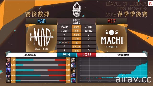 《英雄联盟》2018 LMS 春季季后赛双 M 对决  MAD 力退对手明日与 G-rex 对战