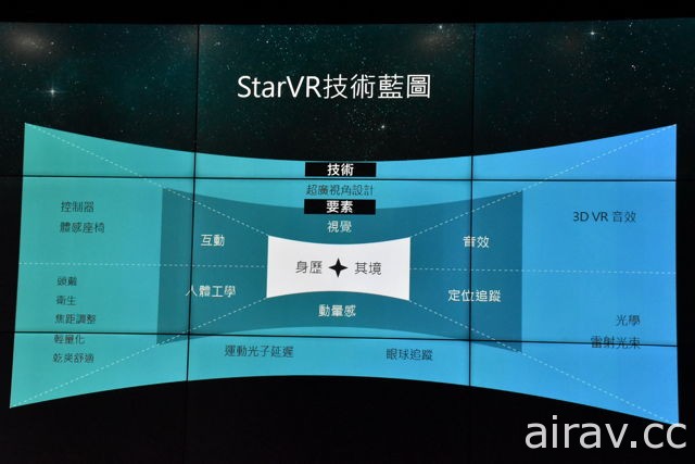 宏星正式在台引進虛擬實境裝置 StarVR　結合 210 度水平視野搶攻遊樂場市場