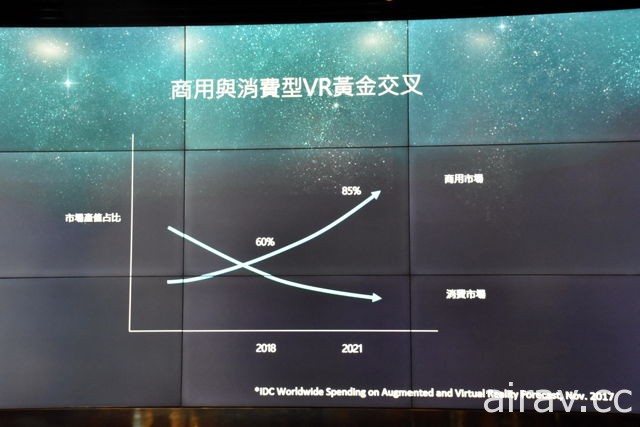 宏星正式在台引進虛擬實境裝置 StarVR　結合 210 度水平視野搶攻遊樂場市場