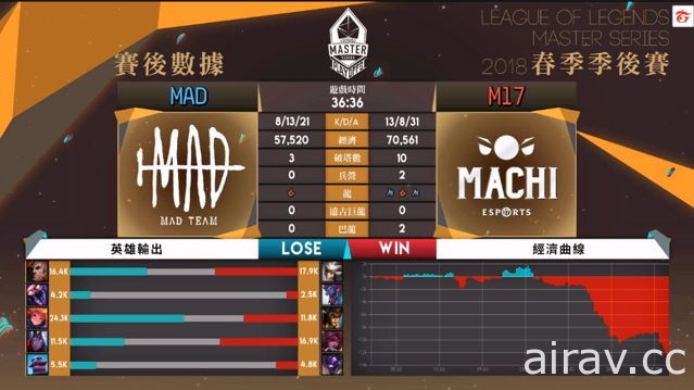 《英雄联盟》2018 LMS 春季季后赛双 M 对决  MAD 力退对手明日与 G-rex 对战