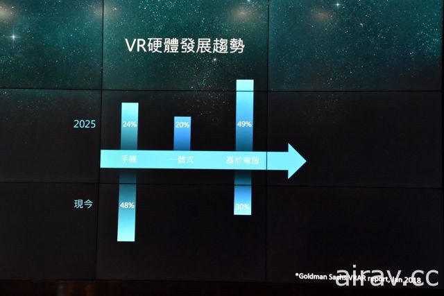 宏星正式在台引進虛擬實境裝置 StarVR　結合 210 度水平視野搶攻遊樂場市場