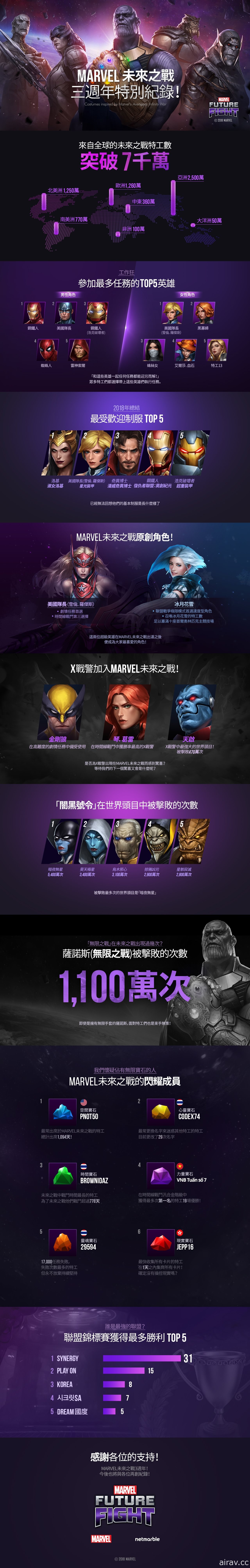 《MARVEL 未來之戰》公布 3 週年特別紀錄 預計將於 5 月推出第 2 次無限之戰主題更新