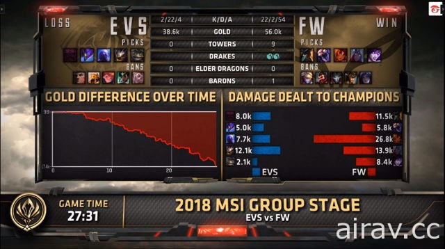 《英雄聯盟》季中邀請賽 LMS 代表隊 FW 閃電狼擊敗越南 EVS 拿下小組賽首場勝利　