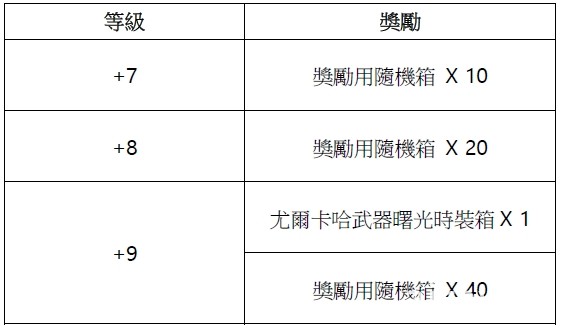 《靈魂行者 Online》釋出全新副本「虛空祭壇」擊退終極魔王