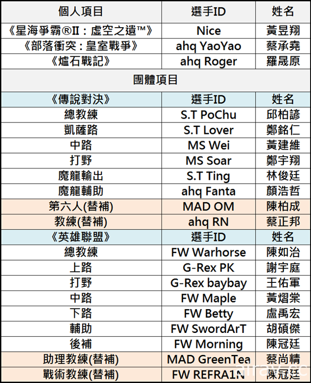 《英雄聯盟》我亞運代表隊名單揭曉　閃電狼中下路與 G-Rex PK、baybay 代表出征