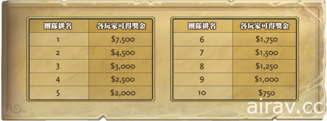 《爐石戰記》職業戰隊排行於 2018 HCT 第二賽季推出