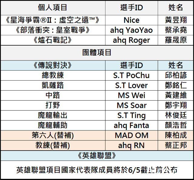 亞運《星海爭霸 2》《傳說對決》等我代表隊名單出爐 《英雄聯盟》最晚 6 月 5 日公布