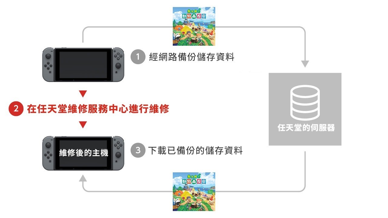 《集合啦！動物森友會》夏季更新第 2 彈！煙火大會、夢境參觀、復原儲存資料即將實裝