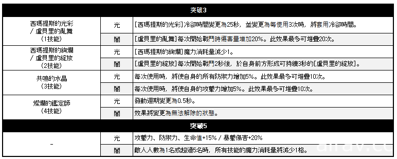 《King’s Raid – 王之逆襲》推出新英雄「塔麗莎」 特別副本奧勒貝爾水上樂園同時釋出