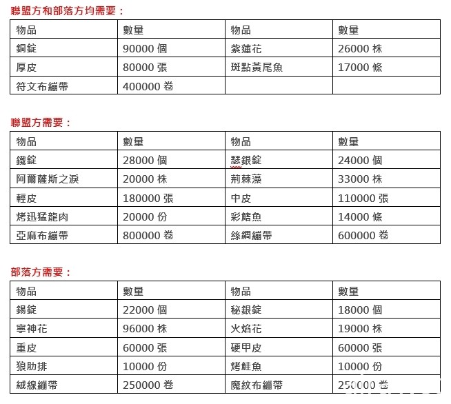 《魔兽世界：经典版》“安其拉之门”今日上线 搭配老玩家经验从五大方向解析史诗事件