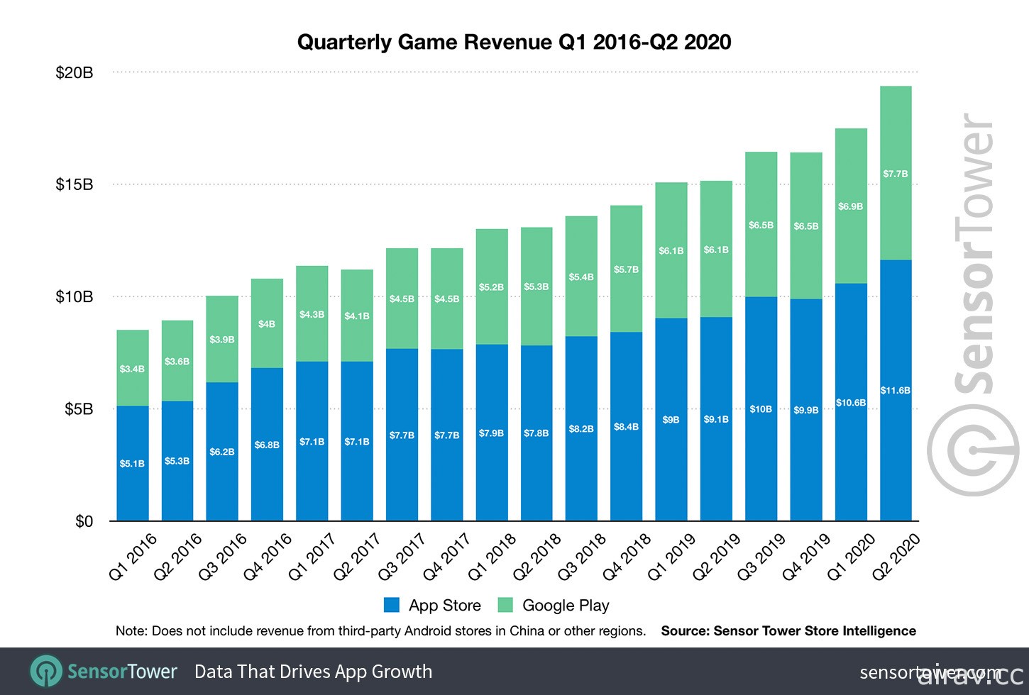 肺炎疫情期間 2020 年第二季全球手機遊戲營收較去年同期成長 27% 達 193 億美元