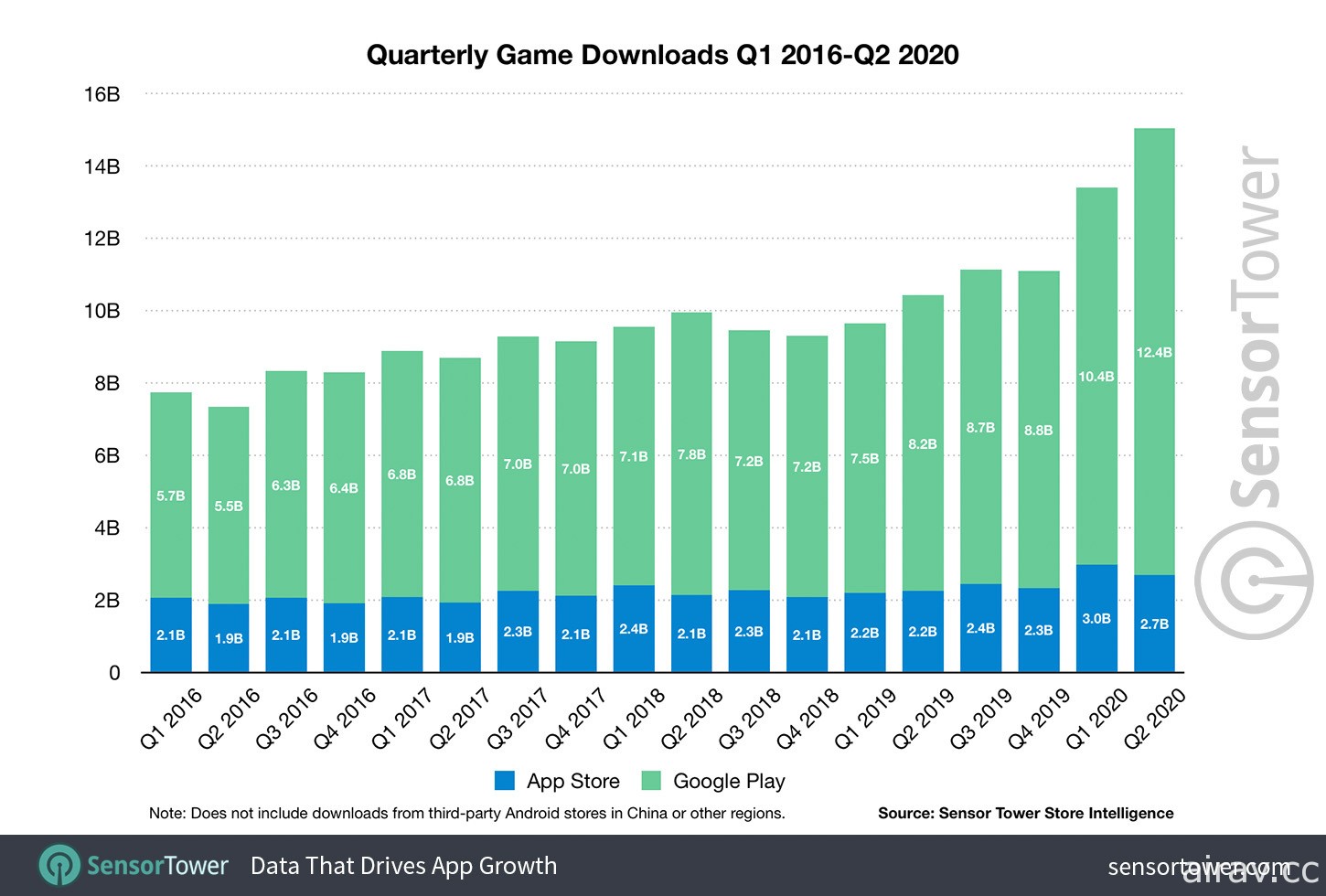 肺炎疫情期間 2020 年第二季全球手機遊戲營收較去年同期成長 27% 達 193 億美元