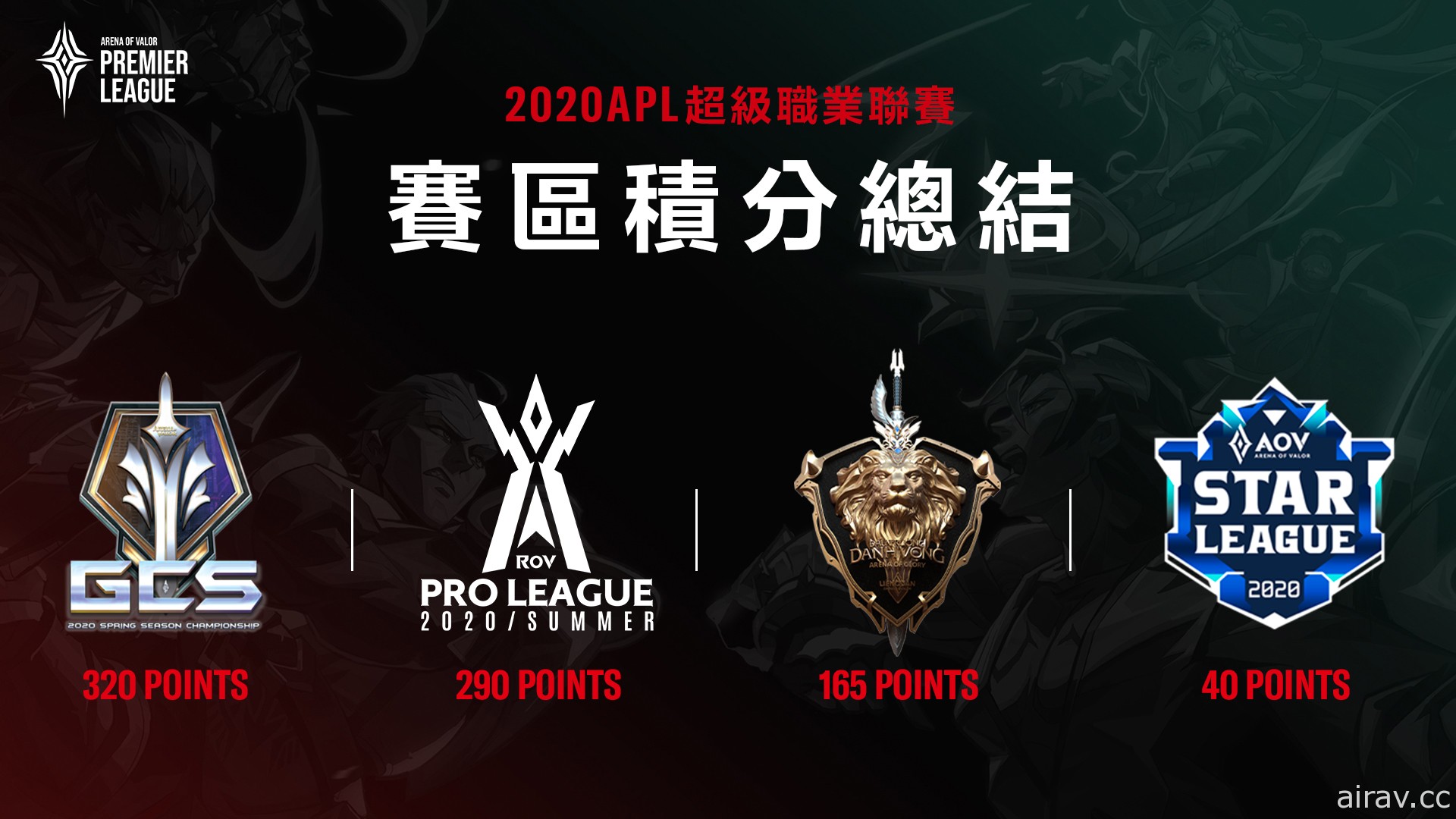 《Garena 传说对决》2020 APL 超级职业联赛全面采线上模式 吸引众多玩家在线观看