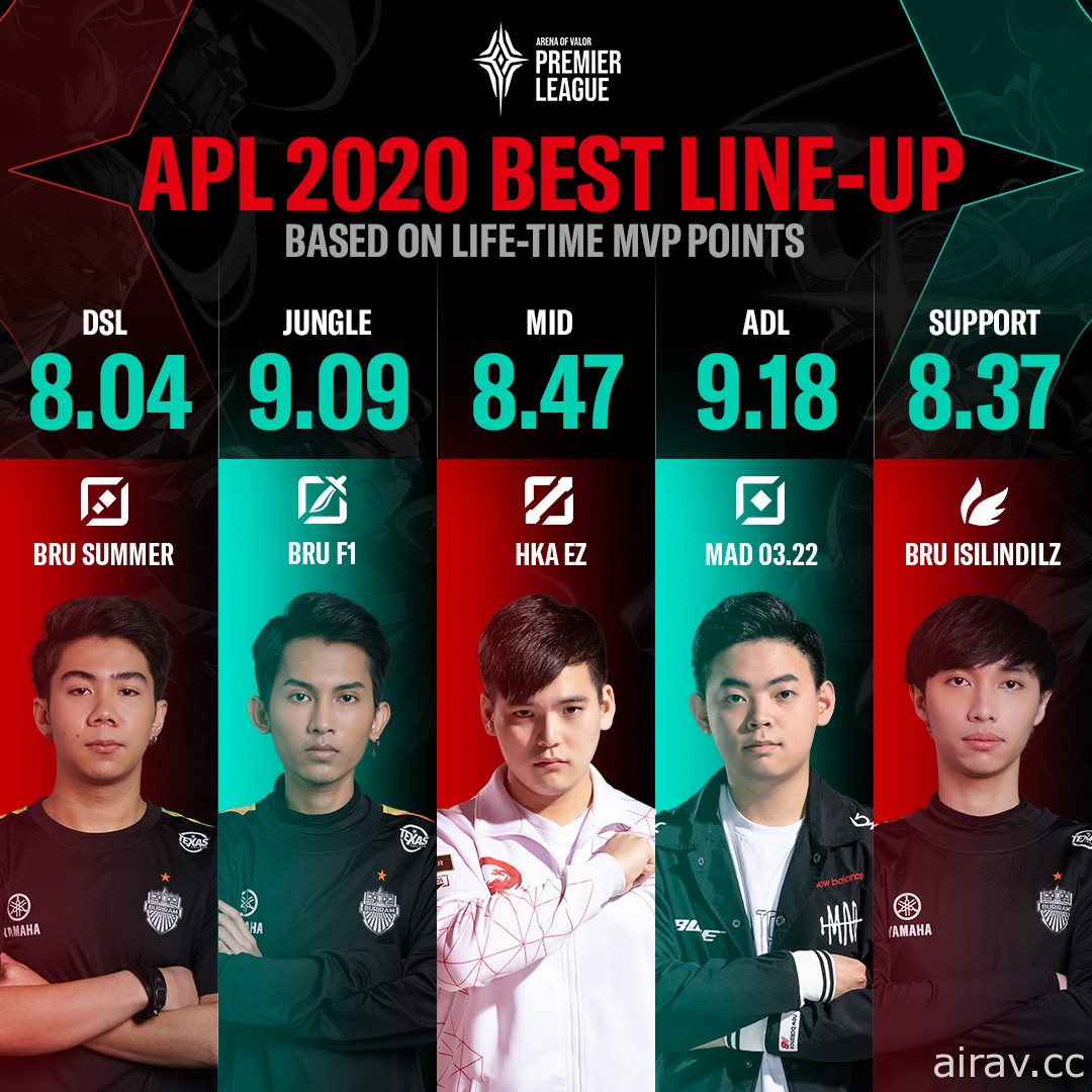 《Garena 傳說對決》2020 APL 超級職業聯賽全面採線上模式 吸引眾多玩家在線觀看