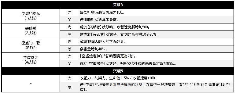 《King’s Raid – 王之逆襲》推出新英雄「希爾達」 英雄特別副本番外篇同時上線