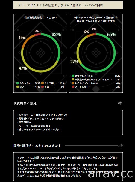 《NieR Re[in]carnation》公開 β 測試報告及開發 / 營運團隊意見 近 80% 玩家給予正面評價