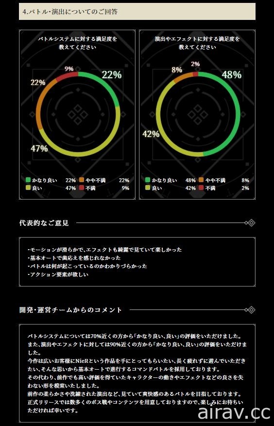 《NieR Re[in]carnation》公开 β 测试报告及开发 / 营运团队意见 近 80% 玩家给予正面评价