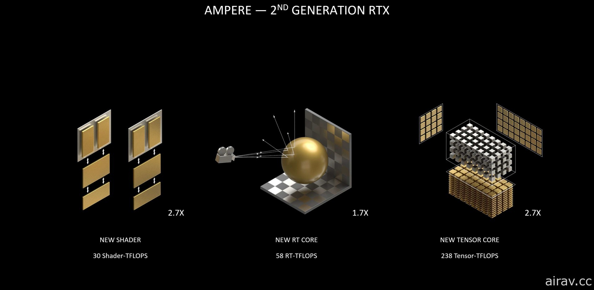 NVIDIA 發表新一代顯示卡「GeForce RTX 30」 加倍繪圖與即時光線追蹤處理效能