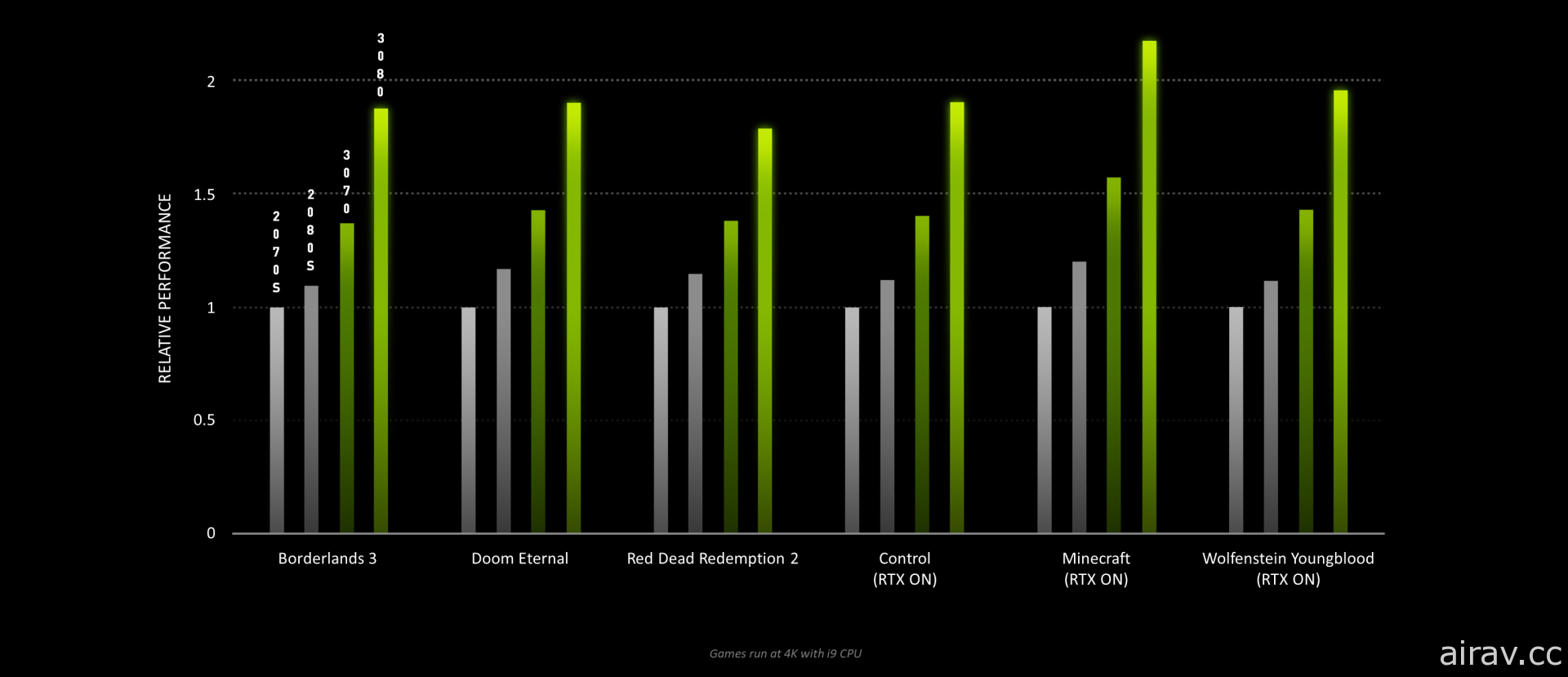 NVIDIA 發表新一代顯示卡「GeForce RTX 30」 加倍繪圖與即時光線追蹤處理效能