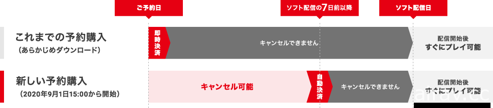 任天堂調整預購下載遊戲扣款機制 上市 7 天前皆可免費取消