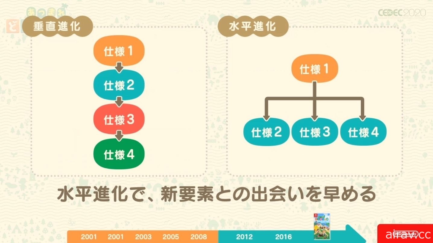 【CEDEC 20】《集合啦！動物森友會》兼顧傳統與革新 以系列作方針為主題的講座報導