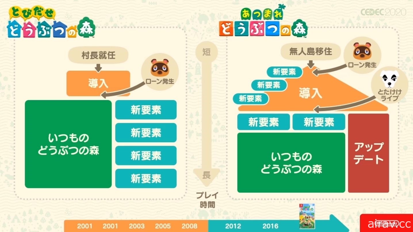 【CEDEC 20】《集合啦！動物森友會》兼顧傳統與革新 以系列作方針為主題的講座報導