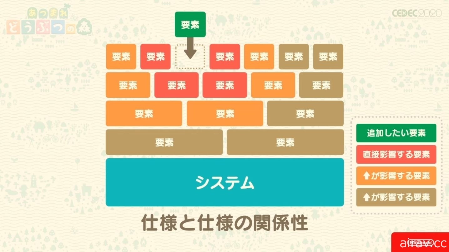 【CEDEC 20】《集合啦！動物森友會》兼顧傳統與革新 以系列作方針為主題的講座報導