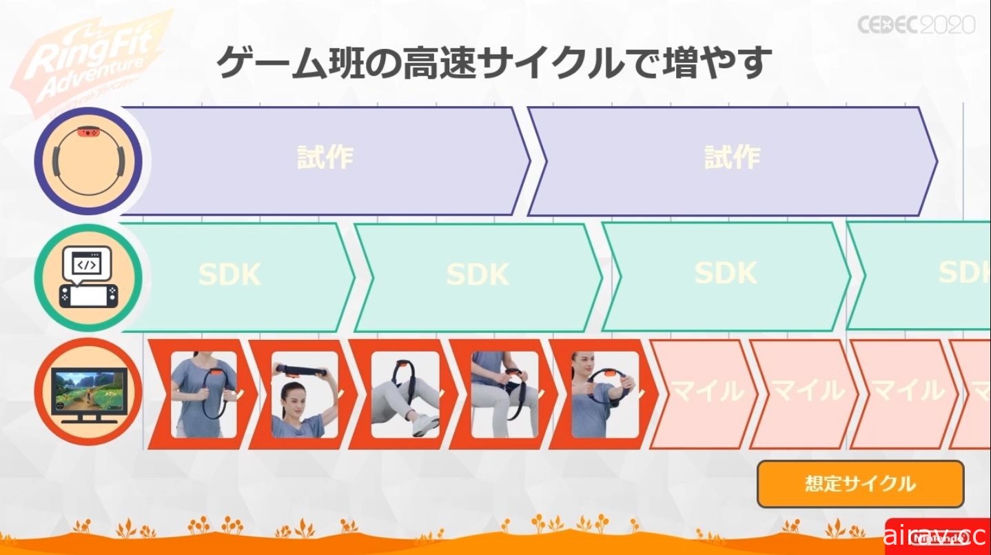 【CEDEC 20】健身環也有 HP 與損傷值？！《健身環大冒險》軟硬一體式開發講座