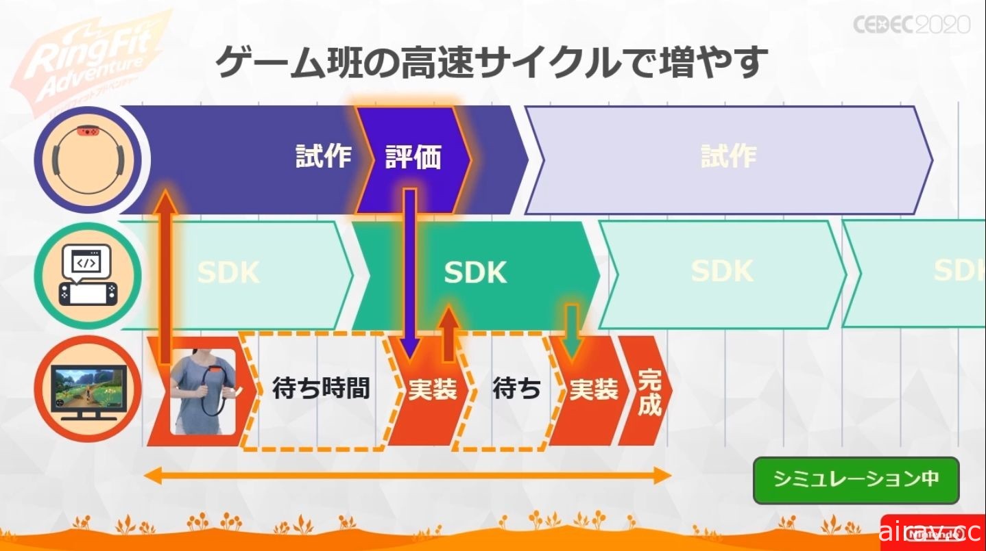 【CEDEC 20】健身環也有 HP 與損傷值？！《健身環大冒險》軟硬一體式開發講座