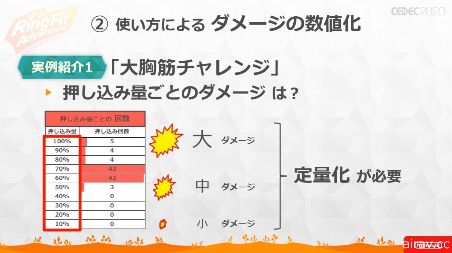 【CEDEC 20】健身環也有 HP 與損傷值？！《健身環大冒險》軟硬一體式開發講座