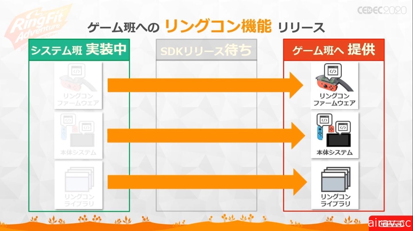 【CEDEC 20】健身環也有 HP 與損傷值？！《健身環大冒險》軟硬一體式開發講座